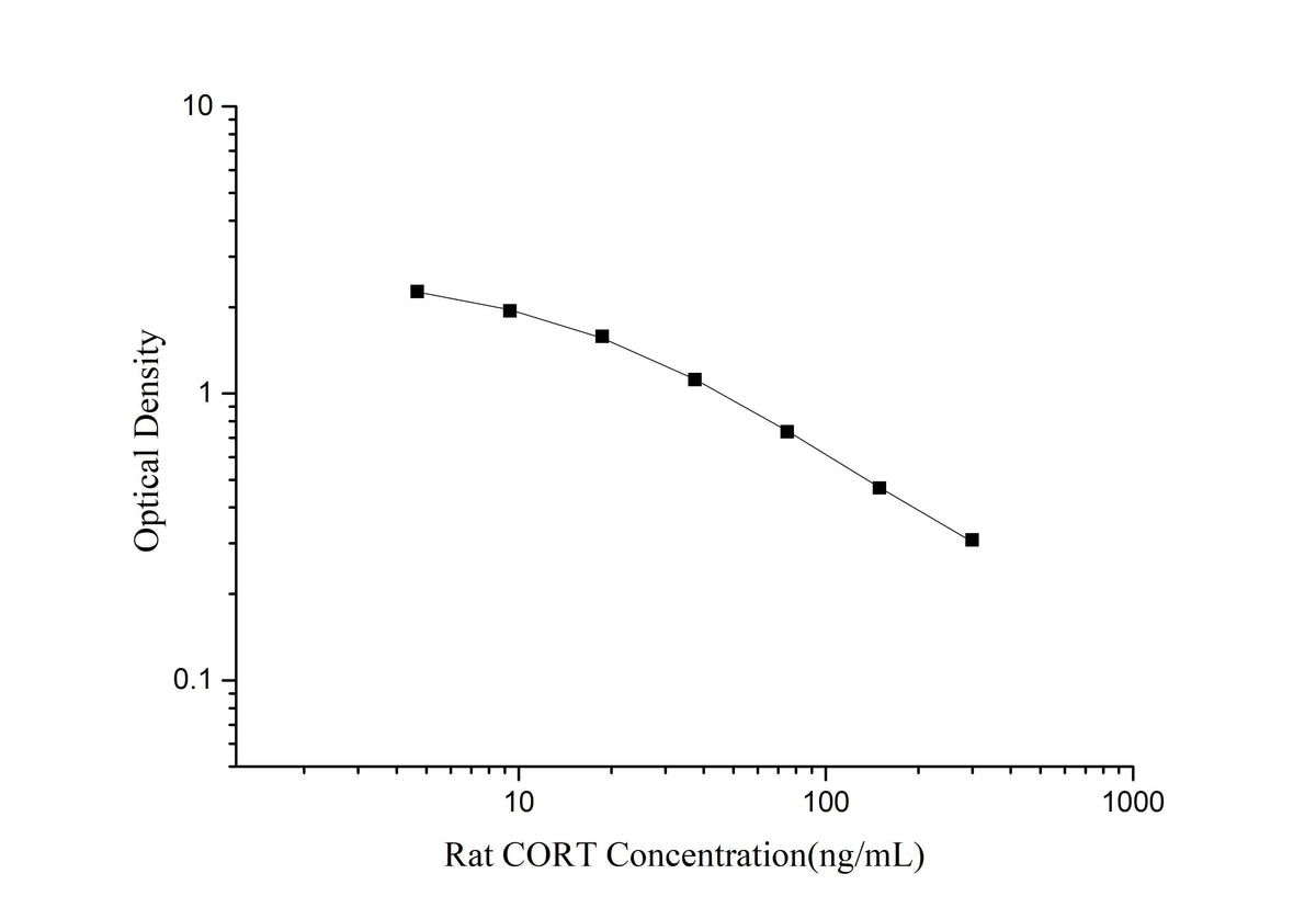 QuicKey Pro Rat CORT(Corticosterone) ELISA Kit - ABMIUM