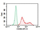 Anti-Human CD266 Antibody [ITEM-1] - ABMIUM