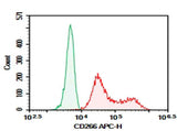 Anti-Human CD266 Antibody [ITEM-1] - ABMIUM