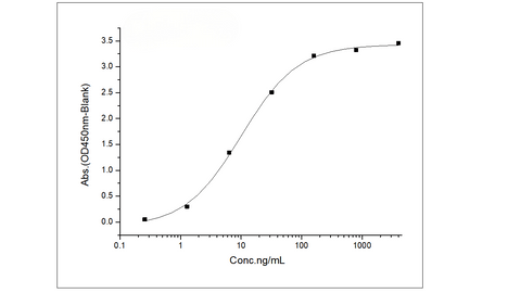 Immobilized Recombinant Human IL13RA2 / IL13R Protein (His & Fc Tag) (Cat: PKSH031658) at 1 μg/mL (100 μL/well) can bind Anti- IL-13 R alpha 2/IL13RA2 antibody, human IgG1, the EC<sub>50</sub> is 4.5-14.0 ng/mL.