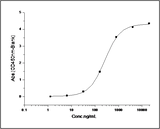 Immobilized human CEACAM6-his (Cat: PKSH031409) at 10 μg/mL (100 μl/well) can bind biotinylated human CEACAM8-his, The EC<sub>50</sub> of biotinylated human CEACAM8-his is 0.17 μg/mL.