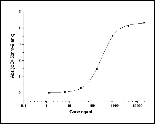 Immobilized human CEACAM6-his (Cat: PKSH031409) at 10 μg/mL (100 μl/well) can bind biotinylated human CEACAM8-his, The EC<sub>50</sub> of biotinylated human CEACAM8-his is 0.17 μg/mL.