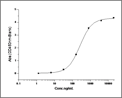 Immobilized human CEACAM6-his (Cat: PKSH031409) at 10 μg/mL (100 μl/well) can bind biotinylated human CEACAM8-his, The EC<sub>50</sub> of biotinylated human CEACAM8-his is 0.17 μg/mL.