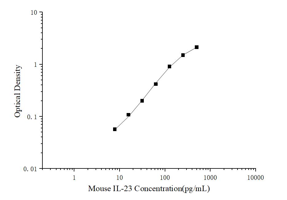Mini Sample Mouse IL-23 (Interleukin 23) ELISA Kit - ABMIUM