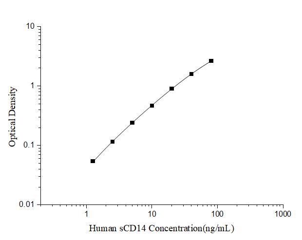 Human sCD14(Soluble Cluster of Differentiation 14) ELISA Kit - ABMIUM