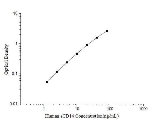 Human sCD14(Soluble Cluster of Differentiation 14) ELISA Kit - ABMIUM