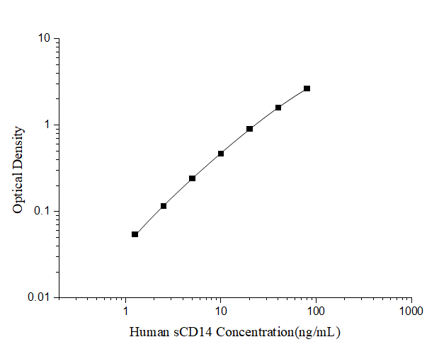 Human sCD14(Soluble Cluster of Differentiation 14) ELISA Kit - ABMIUM