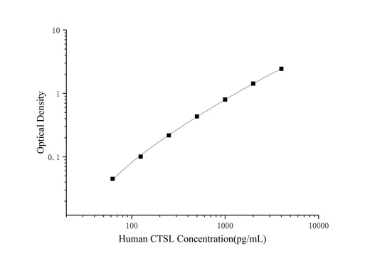 Human CTSL(Cathepsin L) ELISA Kit - ABMIUM