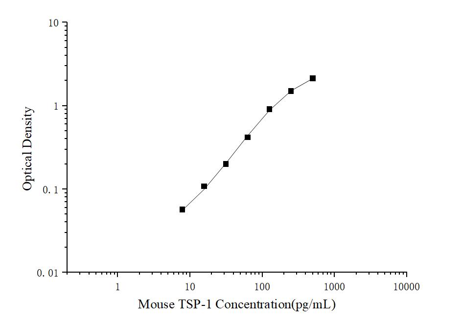 Mini Sample Mouse TSP-1 (Thrombospondin-1) ELISA Kit - ABMIUM