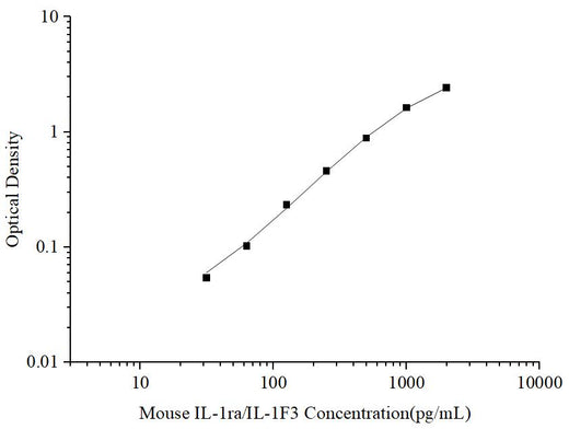 Uncoated Mouse IL-1ra/IL-1F3(Interleukin 1 Receptor Antagonist) ELISA Kit - ABMIUM