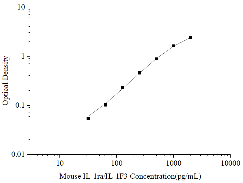 Uncoated Mouse IL-1ra/IL-1F3(Interleukin 1 Receptor Antagonist) ELISA Kit - ABMIUM