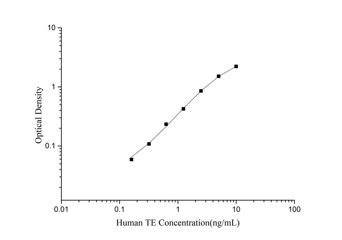 Human TE(Telomerase) ELISA Kit - ABMIUM