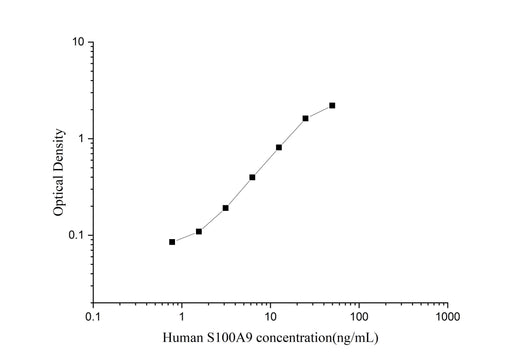 Uncoated Human S100A9(S100 Calcium Binding Protein A9) ELISA Kit - ABMIUM