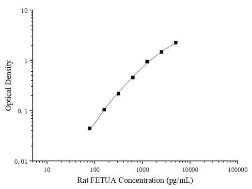 Uncoated Rat FETUA (Fetuin A) ELISA Kit - ABMIUM