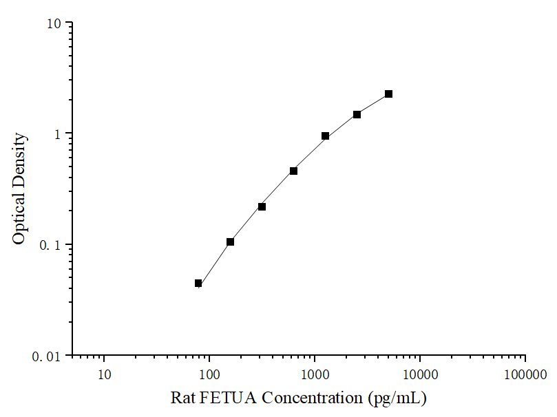 Uncoated Rat FETUA (Fetuin A) ELISA Kit - ABMIUM