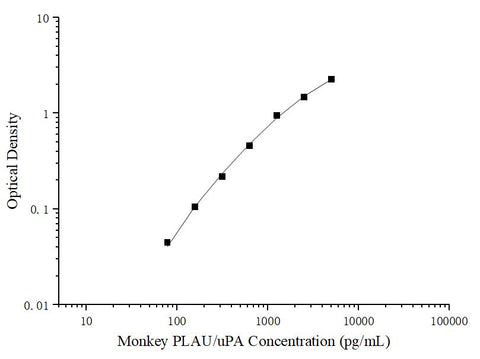 Uncoated Monkey PLAU/uPA (Urokinase-Type Plasminogen Activator) ELISA Kit - ABMIUM