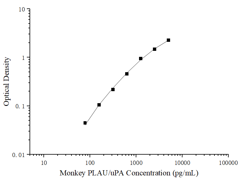 Uncoated Monkey PLAU/uPA (Urokinase-Type Plasminogen Activator) ELISA Kit - ABMIUM