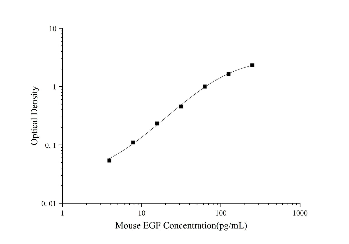 Mini Sample Mouse EGF (Epidermal Growth Factor) ELISA Kit - ABMIUM