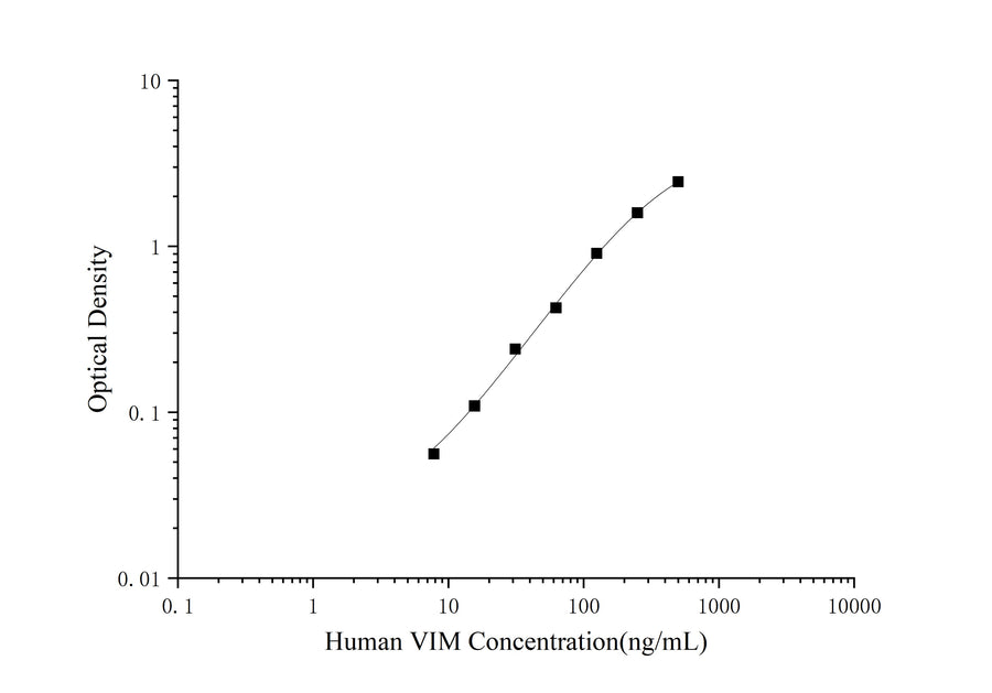 Human VIM(Vimentin) ELISA Kit - ABMIUM