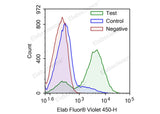 Camptothecin-induced apoptosis in HL-60 cells. Test: HL-60 cells were treated with 2.5 μM Camptothecin for 4h. Control: Normal HL-60 cells were not treated with drugs. Negative: HL-60 cells were treated with 2.5 μM camptothecin for 4h without TdT enzyme.
