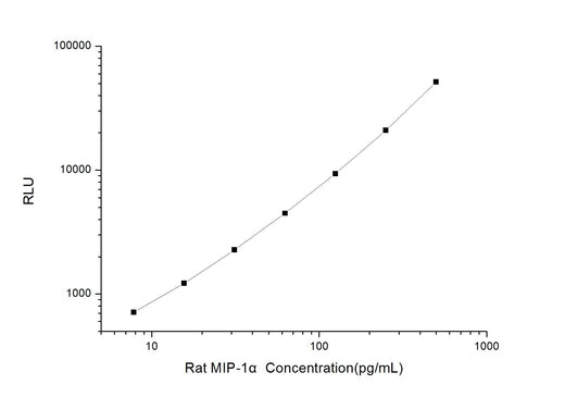 Rat MIP-1α (Macrophage Inflammatory Protein 1 Alpha) CLIA Kit - ABMIUM