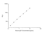 Mouse IgG1 (Immunoglobulin G1) CLIA Kit - ABMIUM
