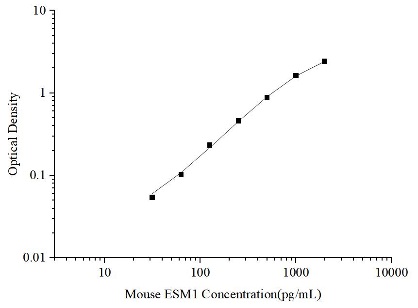 Uncoated Mouse ESM1(Endothelial Cell Specific Molecule 1) ELISA Kit - ABMIUM