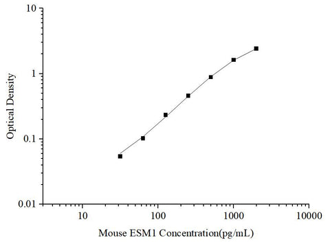 Uncoated Mouse ESM1(Endothelial Cell Specific Molecule 1) ELISA Kit - ABMIUM