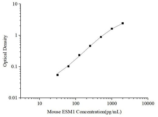 Uncoated Mouse ESM1(Endothelial Cell Specific Molecule 1) ELISA Kit - ABMIUM