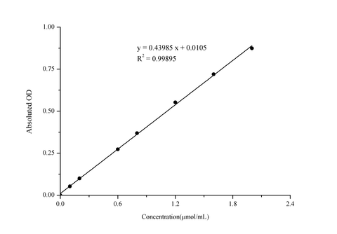 Pyruvic Acid Colorimetric Assay Kit - ABMIUM