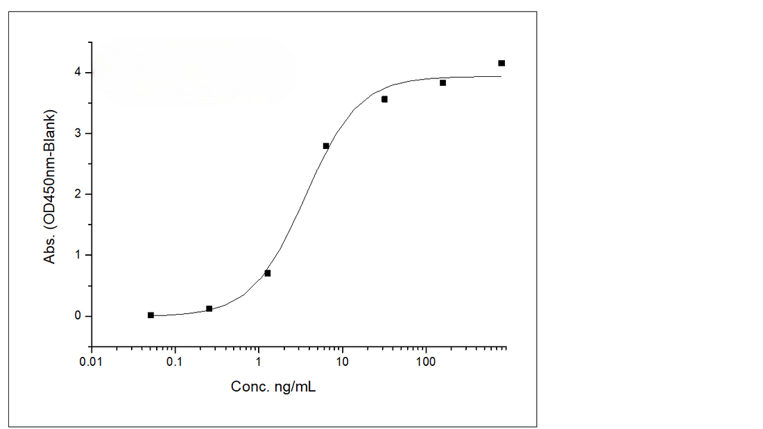 Immobilized Anti-B7-H3 Antibody, IgG1 Kappa at 2 μg/mL (100 μL/well) can bind Recombinant Rat B7-H3 / CD276 Protein (His Tag) (Cat: PKSR030192), the EC<sub>50</sub> is 1.8-6 ng/mL.