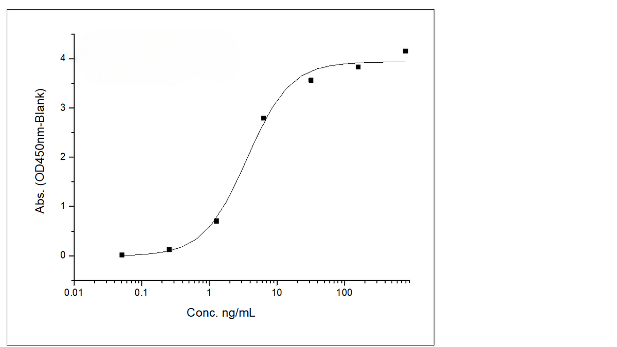 Immobilized Anti-B7-H3 Antibody, IgG1 Kappa at 2 μg/mL (100 μL/well) can bind Recombinant Rat B7-H3 / CD276 Protein (His Tag) (Cat: PKSR030192), the EC<sub>50</sub> is 1.8-6 ng/mL.