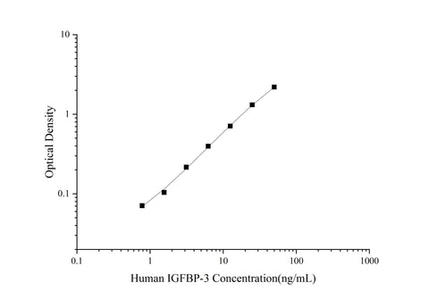 Uncoated Human IGFBP-3(Insulin-like Growth Factor Binding Protein 3) ELISA Kit - ABMIUM