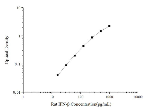 Rat IFN-β(Interferon Beta) ELISA Kit - ABMIUM