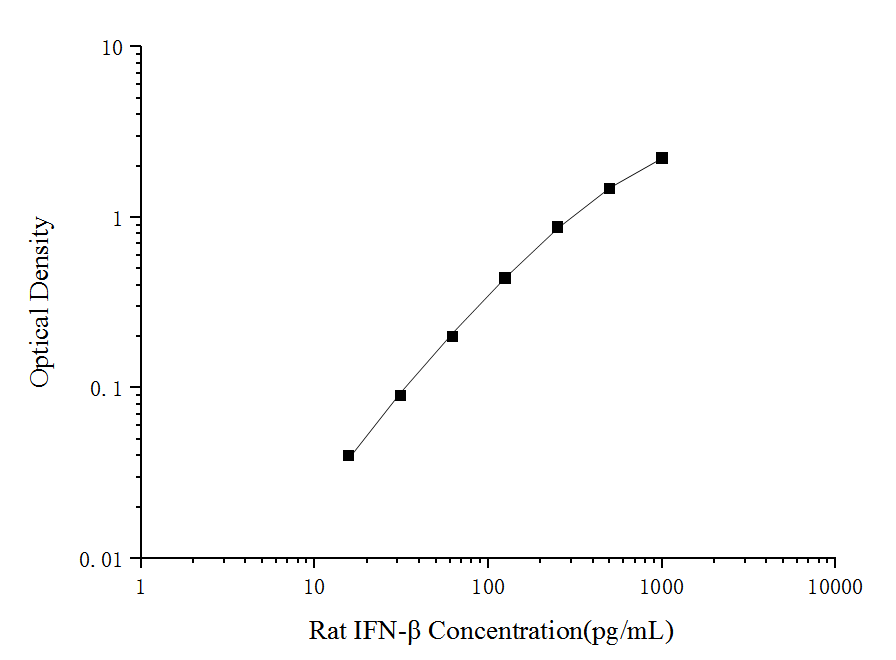 Rat IFN-β(Interferon Beta) ELISA Kit - ABMIUM