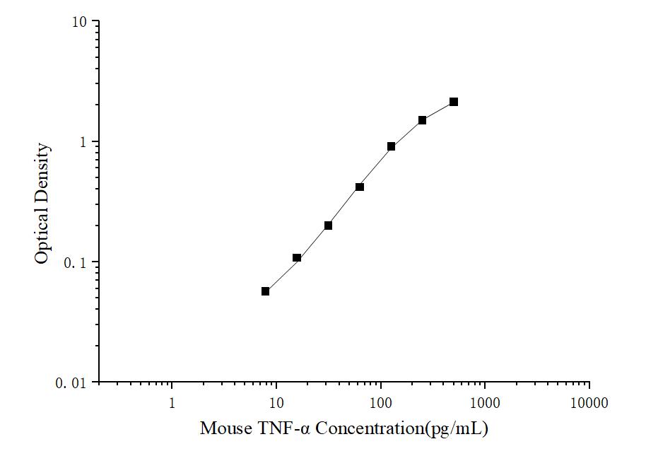 Mini Sample Mouse TNF-α (Tumor Necrosis Factor Alpha) ELISA Kit - ABMIUM