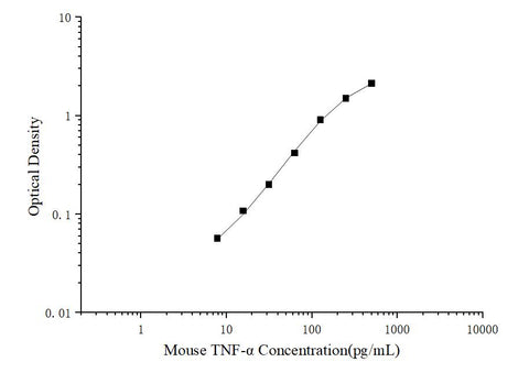 Mini Sample Mouse TNF-α (Tumor Necrosis Factor Alpha) ELISA Kit - ABMIUM