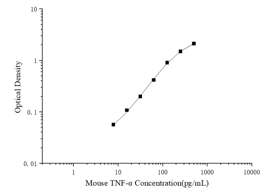 Mini Sample Mouse TNF-α (Tumor Necrosis Factor Alpha) ELISA Kit - ABMIUM