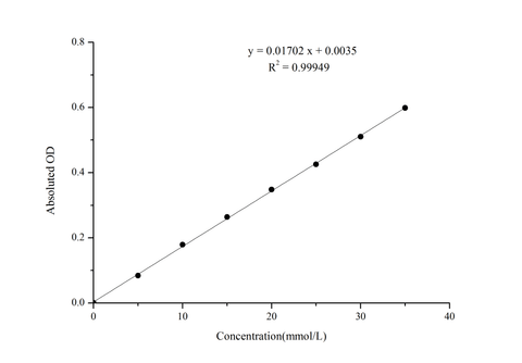 Urea (BUN) Colorimetric Assay Kit (Urease Method) - ABMIUM