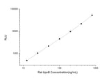 Rat ApoB (Apolipoprotein B) CLIA Kit - ABMIUM