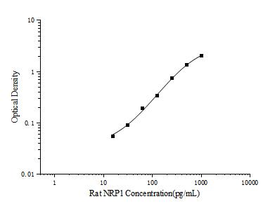 Rat NRP1(Neuropilin 1) ELISA Kit - ABMIUM