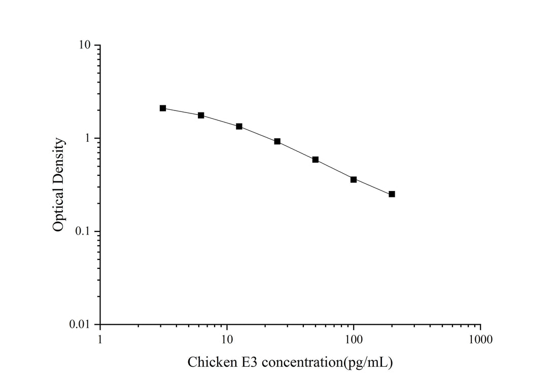 QuicKey Pro Chicken E3(Estriol) ELISA Kit - ABMIUM