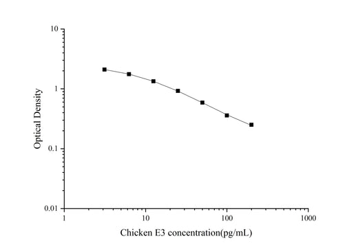 QuicKey Pro Chicken E3(Estriol) ELISA Kit - ABMIUM