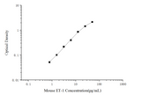 Mouse ET-1(Endothelin 1) ELISA Kit - ABMIUM
