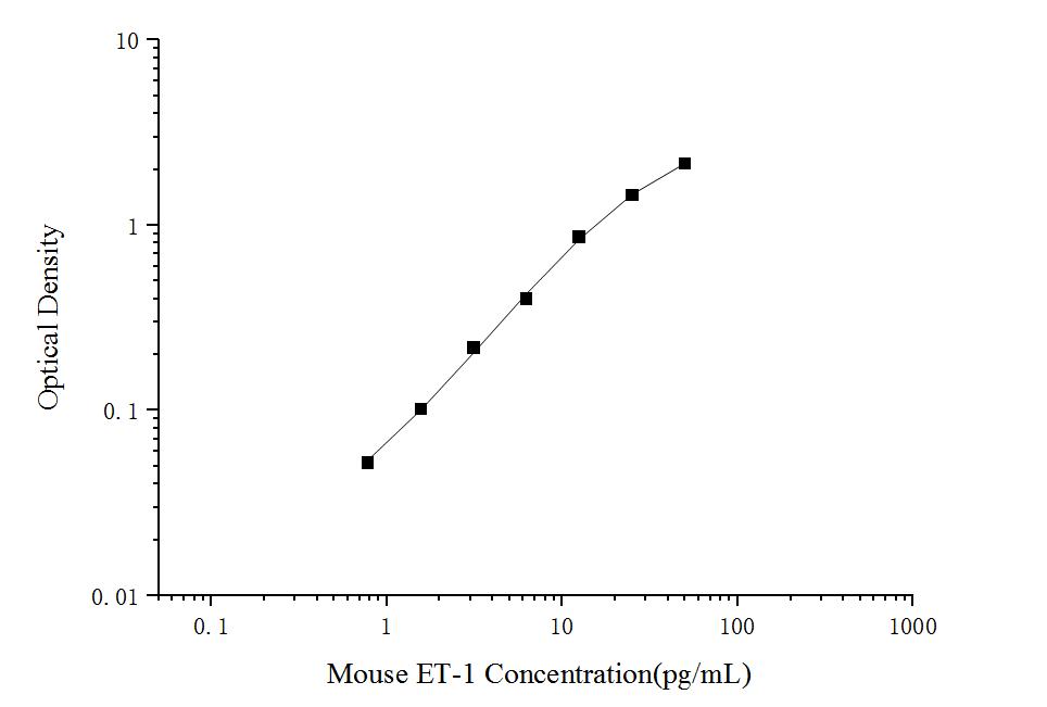 Mouse ET-1(Endothelin 1) ELISA Kit - ABMIUM