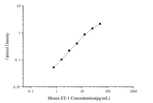 Mouse ET-1(Endothelin 1) ELISA Kit - ABMIUM