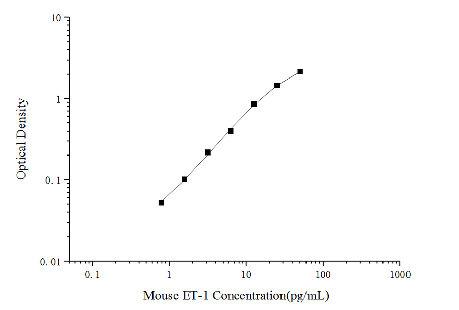 Mouse ET-1(Endothelin 1) ELISA Kit - ABMIUM