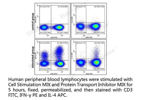Human peripheral blood lymphocytes were stimulated with Cell Stimulation MIX and Protein Transport Inhibitor MIX for 5 hours, fixed, permeabilized, and then stained with CD3 FITC, IFN-γ PE and IL-4 APC.
