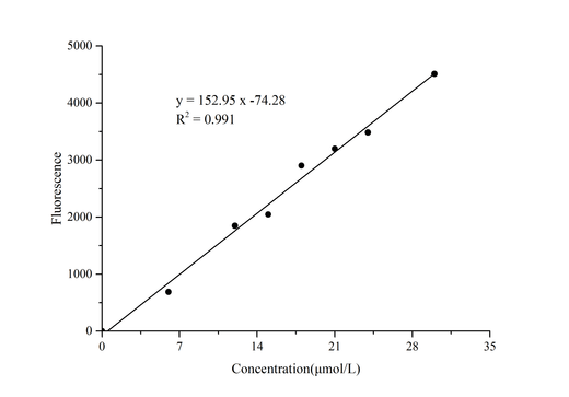 Triglyceride（TG）Fluorometric Assay Kit - ABMIUM