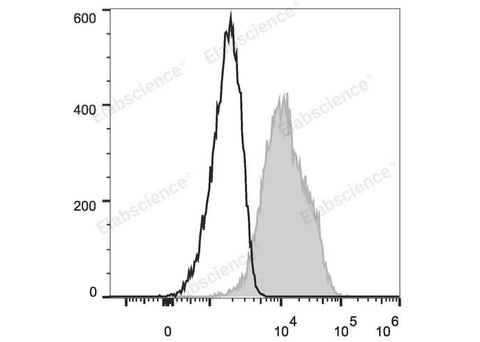 THP-1 cell are stained with PE Anti-Human CD105 Antibody (filled gray histogram) or PE Mouse IgG1, κ Isotype Control (empty black histogram).